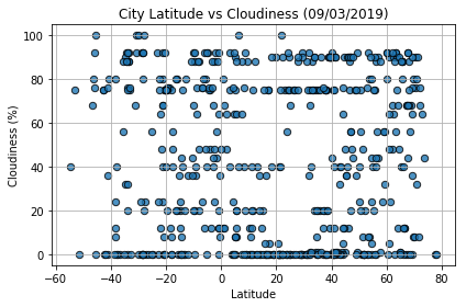 Cloudiness Graph