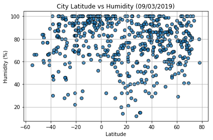 Humidity Graph